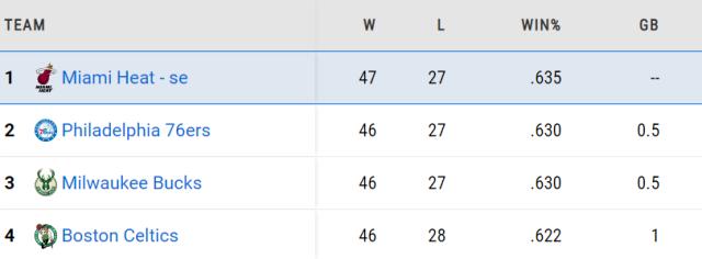 【观察】东部前4竞争白热化 雄鹿佛系绿军最终登顶？