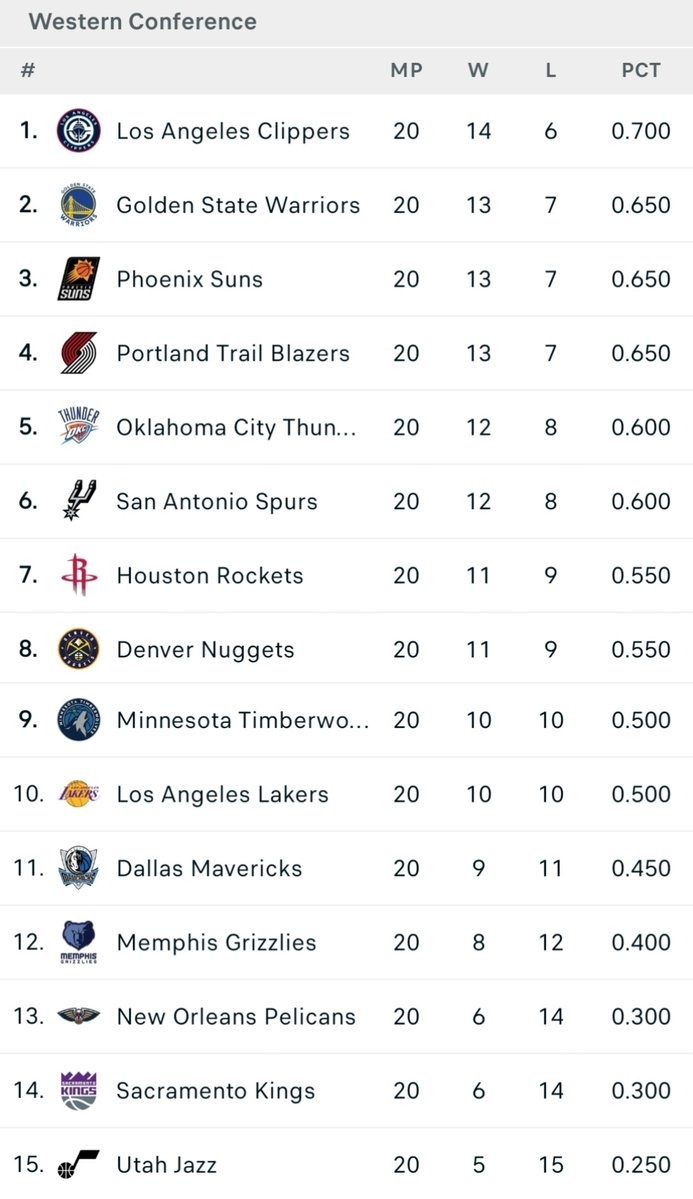 IM电竞下载app-西部球队近20场战绩排行：快船14-6昂扬北伐 勇士&amp;太阳&amp;开拓者第2
